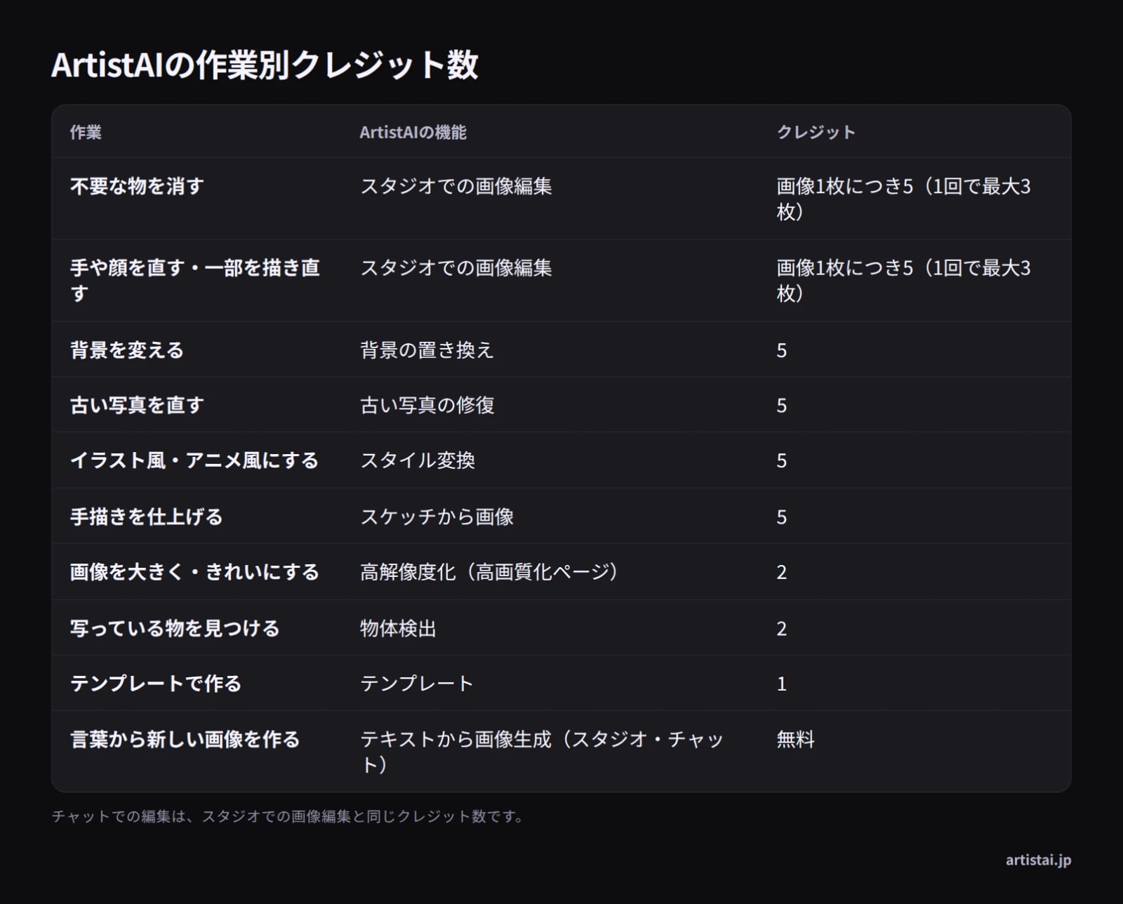 ArtistAIで作業ごとに消費するクレジット数の一覧表