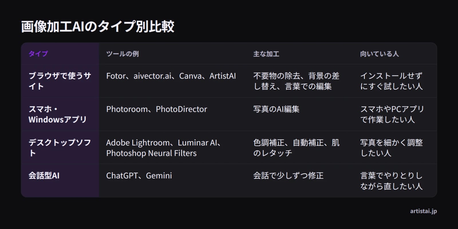 画像加工AIのツールをサイト型、アプリ型、デスクトップ型、会話型に分けた比較表