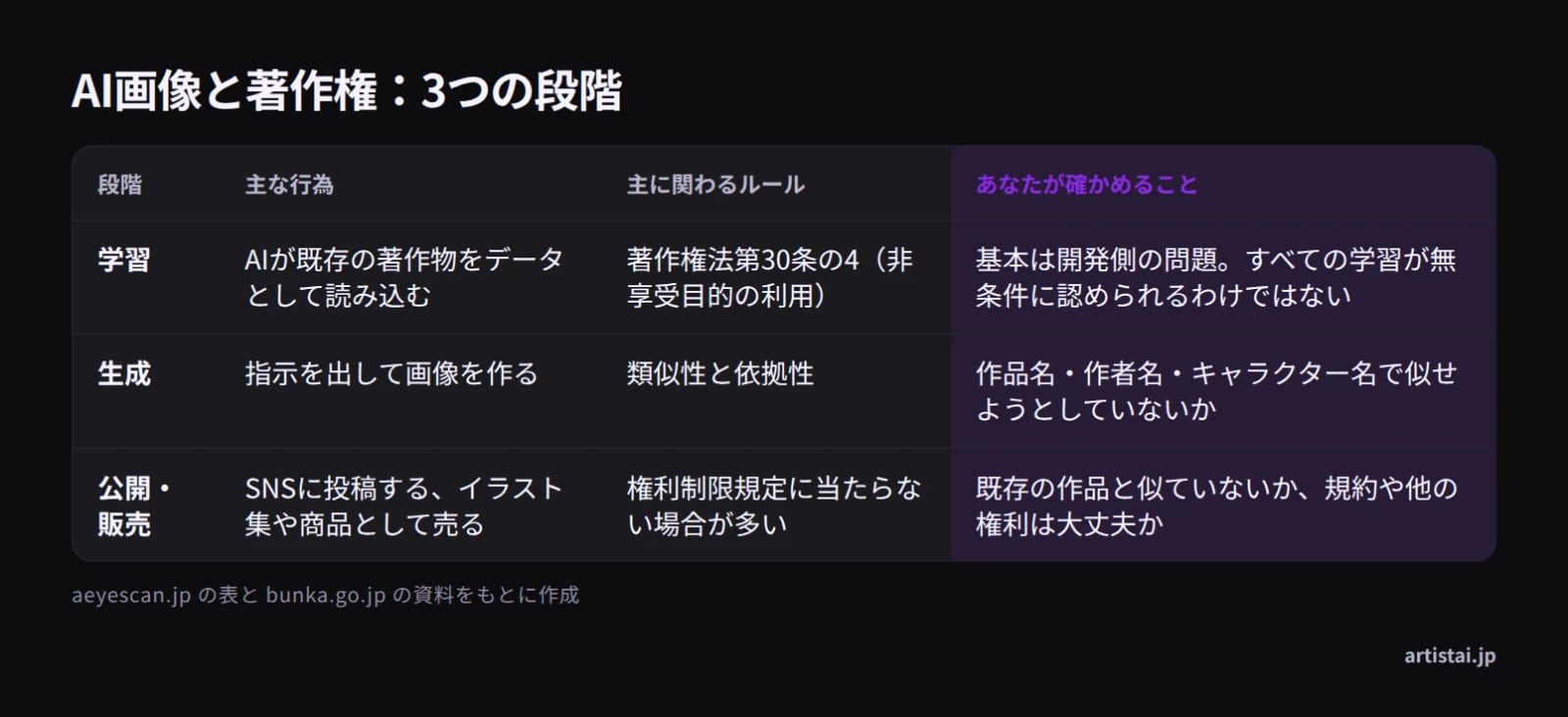 学習・生成・公開の3段階ごとに、主な行為と関わるルールを比べた表
