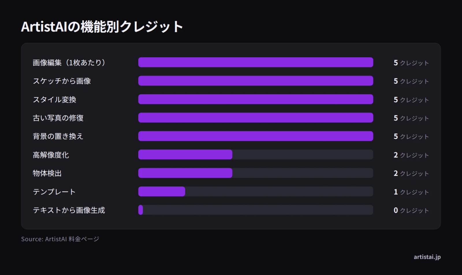 ArtistAIの機能ごとに消費するクレジット数の棒グラフ