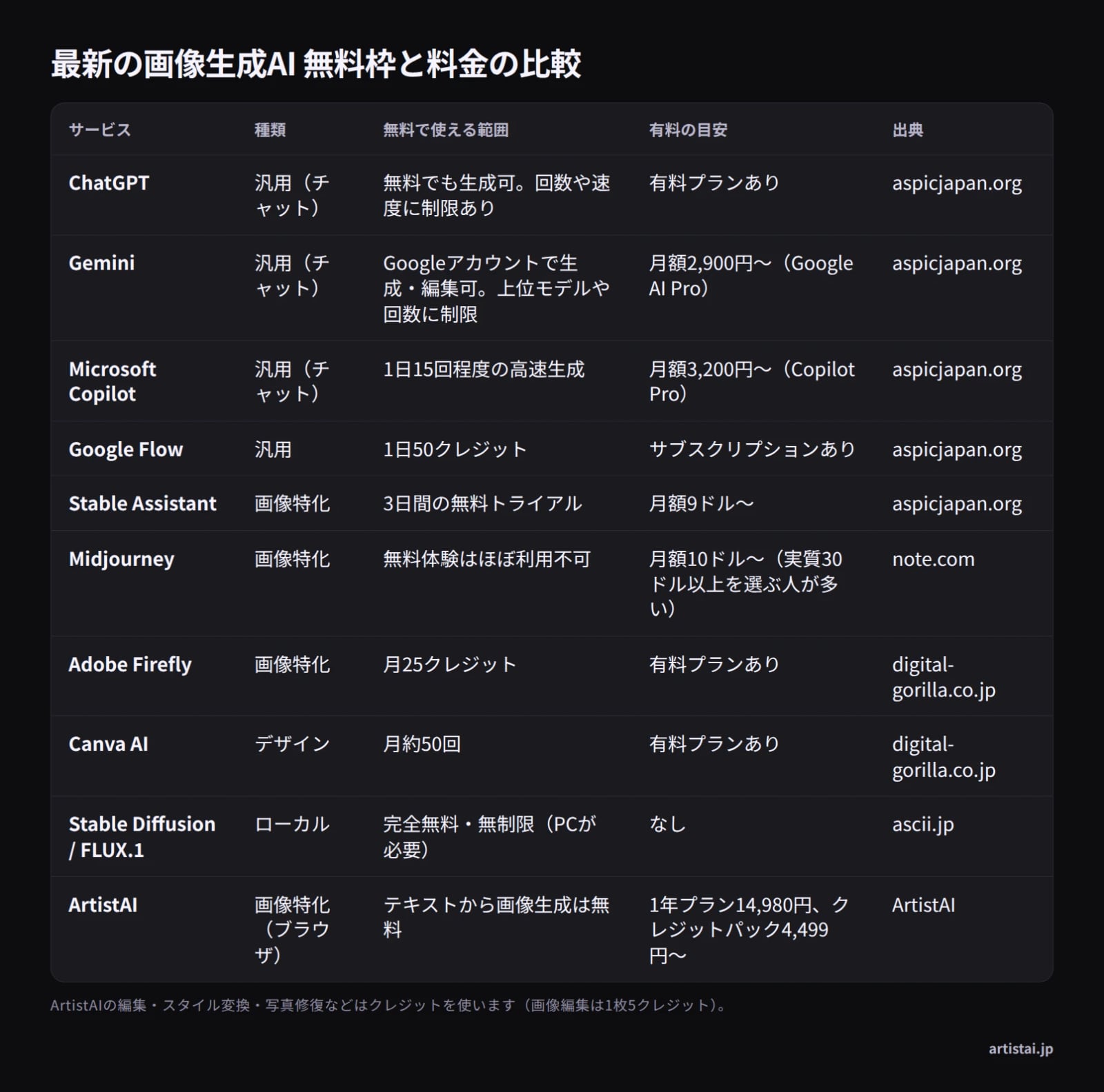 主要な画像生成AIの種類、無料で使える範囲、有料プランの目安を並べた比較表