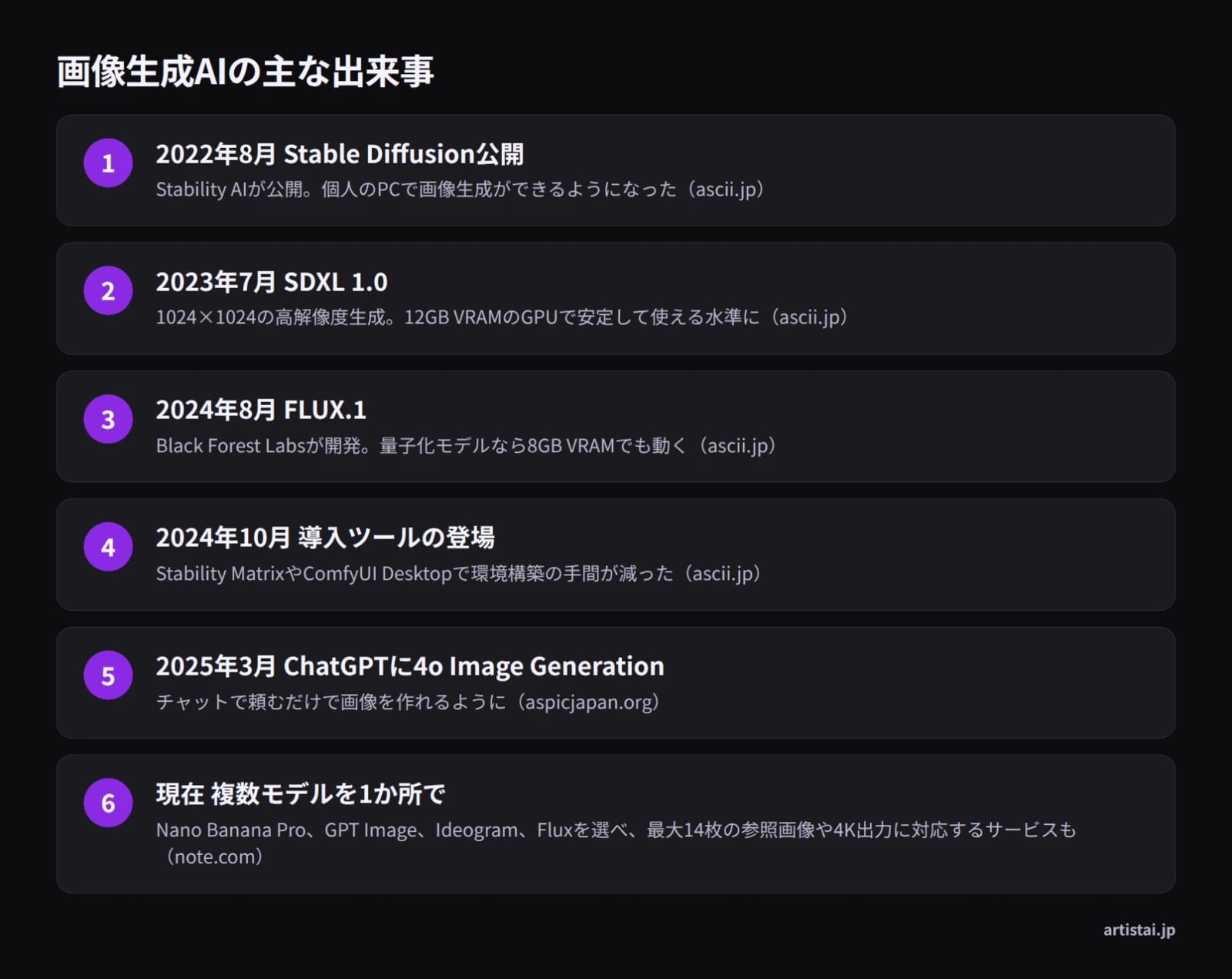 Stable Diffusionの公開からChatGPTの4o Image Generation統合までの画像生成AIの主な出来事